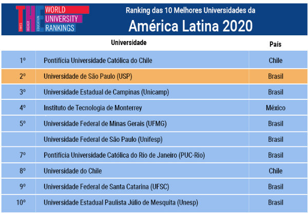 asomadetodosafetos.com - É do Brasil! 7 das 10 melhores universidades da América Latina estão aqui